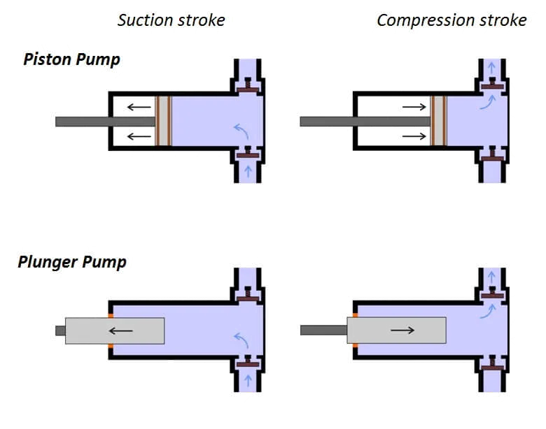 Piston pumps and plunger pumps